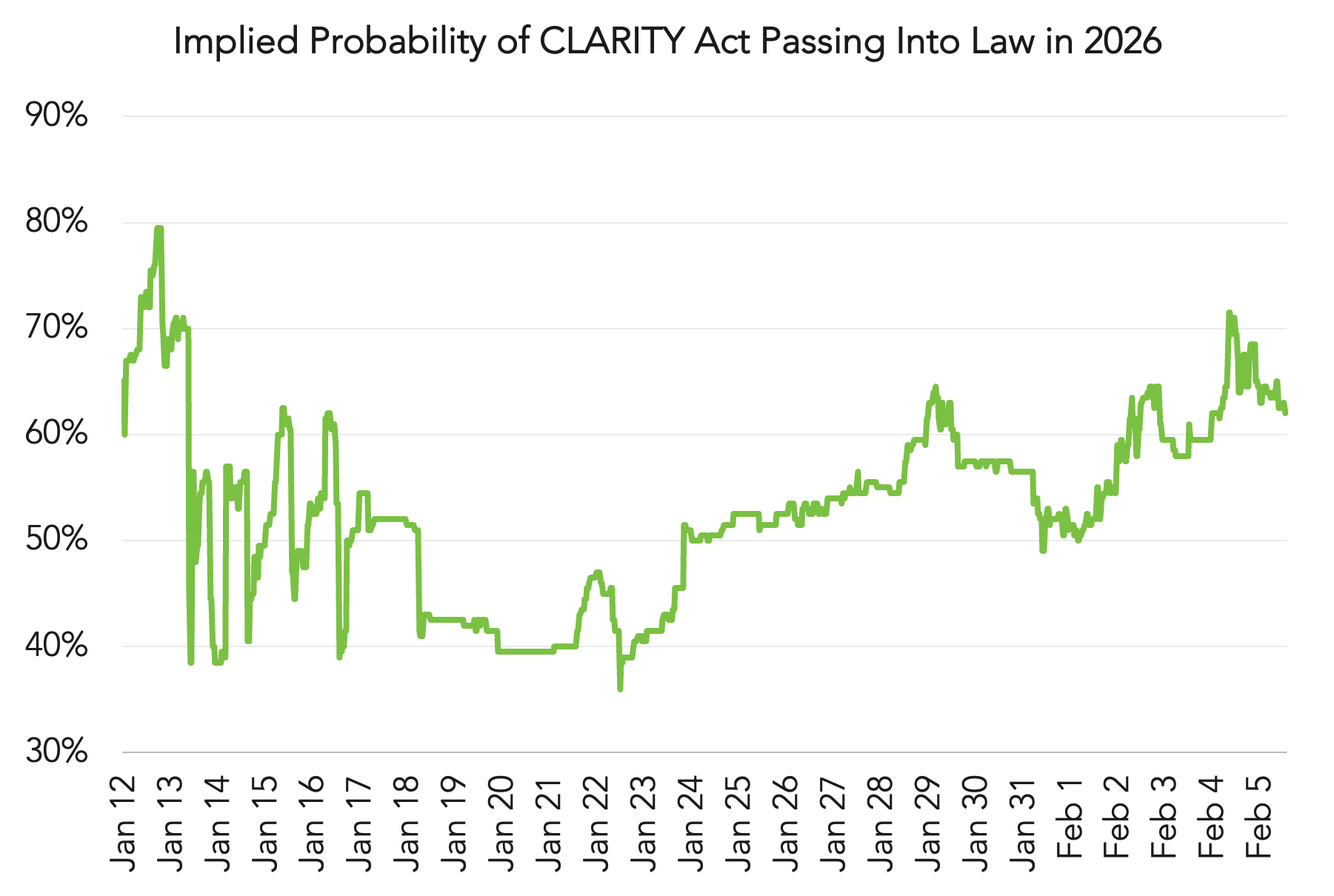 Implied Probability of CLARITY Act Passing Into Law in 2026