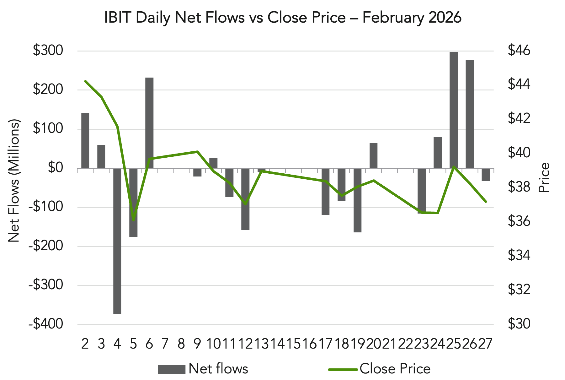 IBIT Daily Net Flows vs Close Price – February 2026