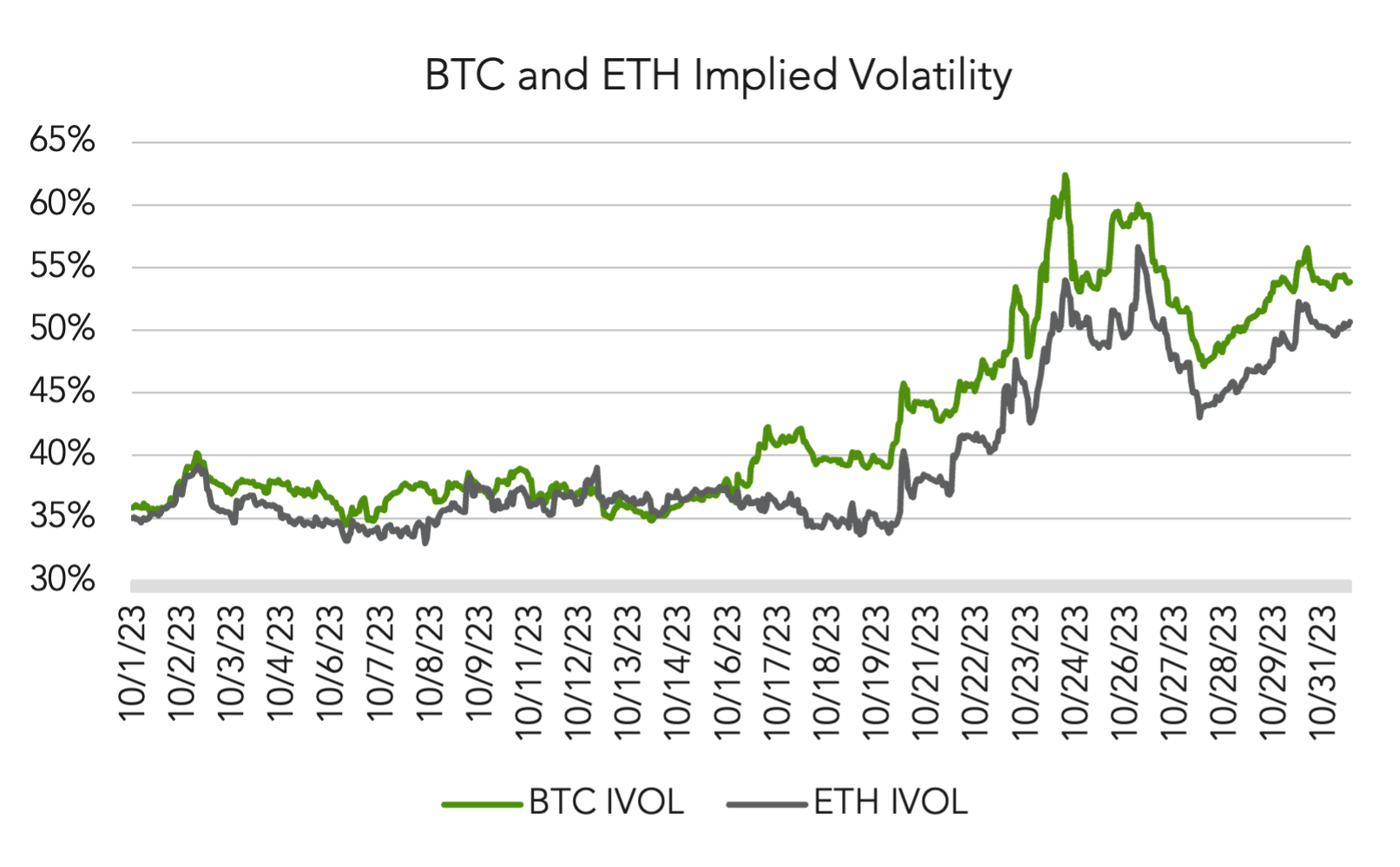 Line chart showing BTC and ETH implied volatility from October 1 to October 31, 2023, with BTC in green and ETH in gray. Both lines fluctuate, with ETH generally more volatile, peaking higher in late October.