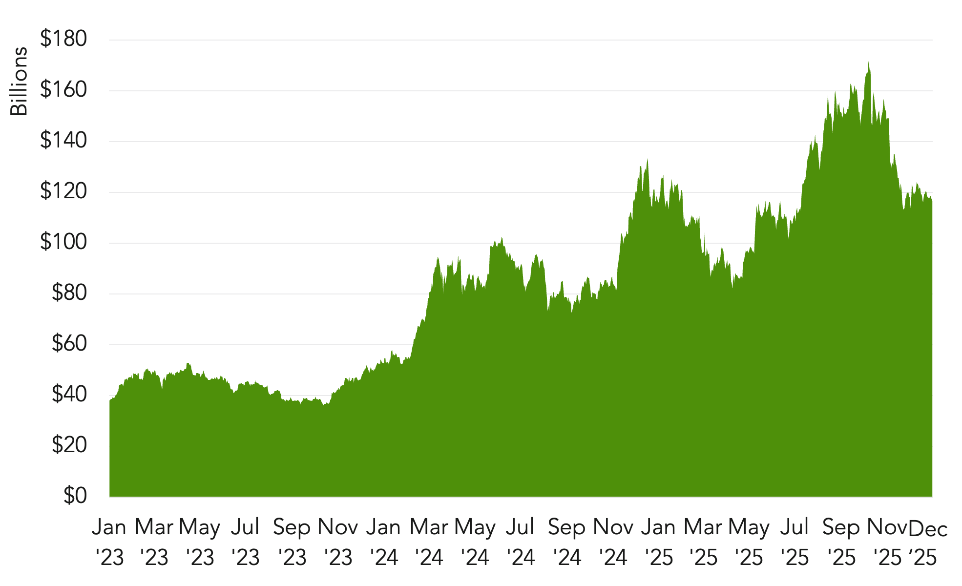 DeFi Total Value Locked exhibits the growth of DeFi protocols