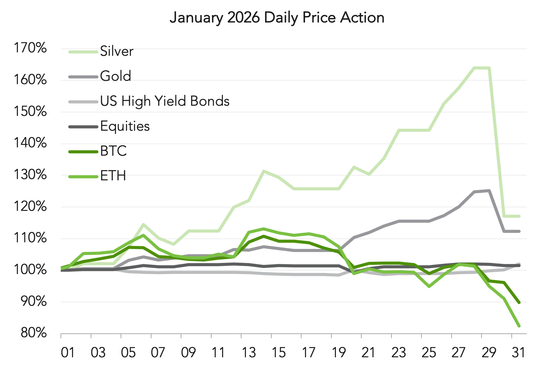 January 2026 Daily Price Action