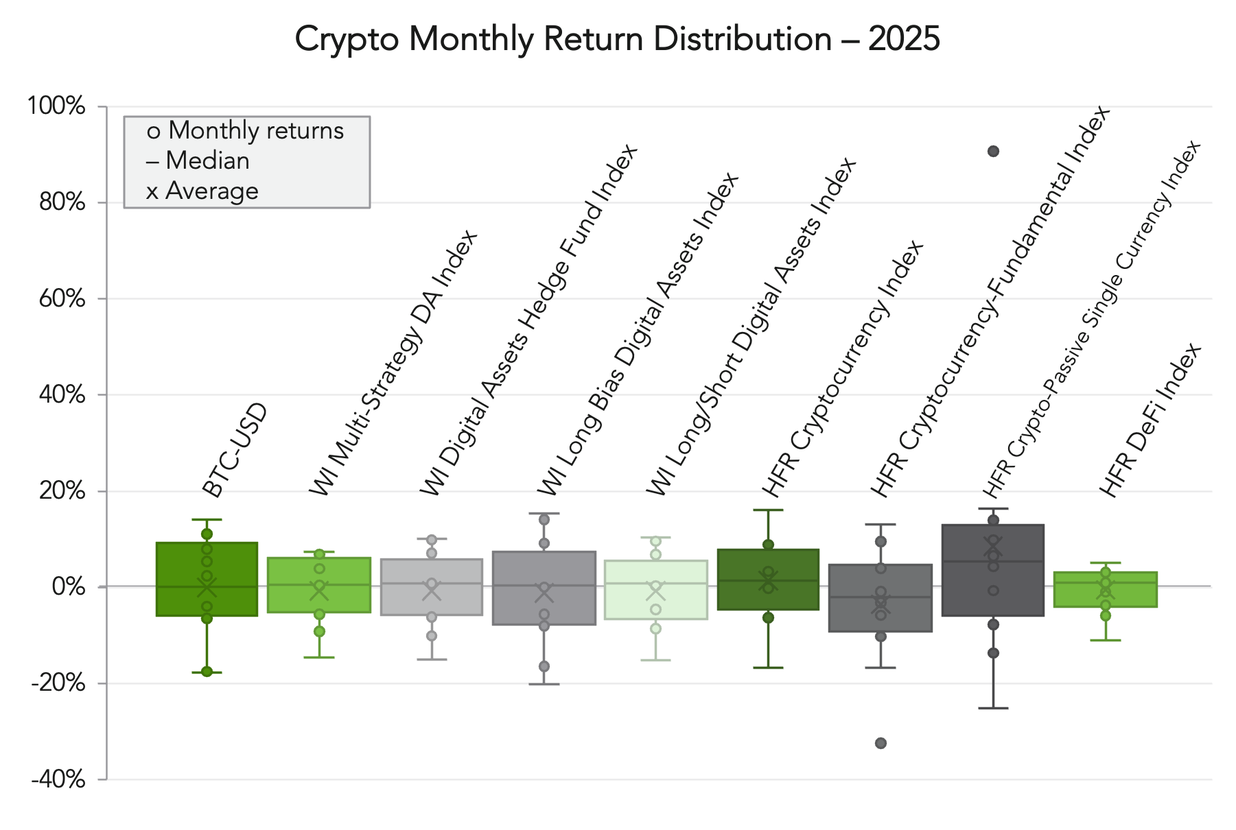 Crypto Monthly Return Distribution – 2025