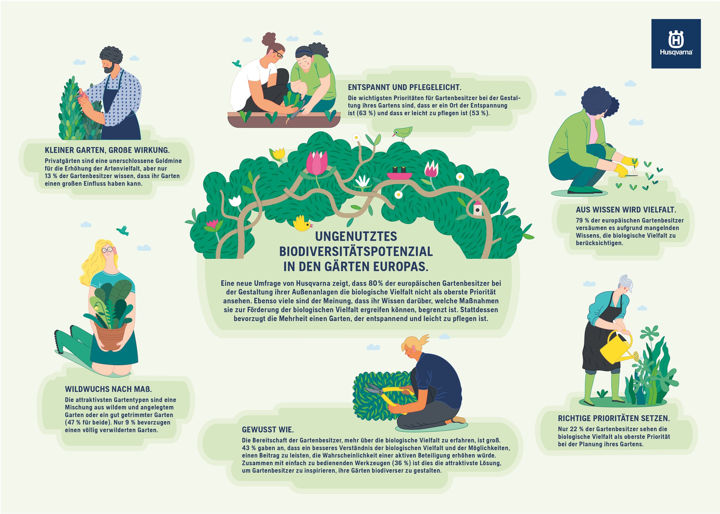 Gartenkultur &amp; Biodiversität: In Europas Gärten schlummern etwa 80 % ungenutztes Potenzial für mehr Artenvielfalt