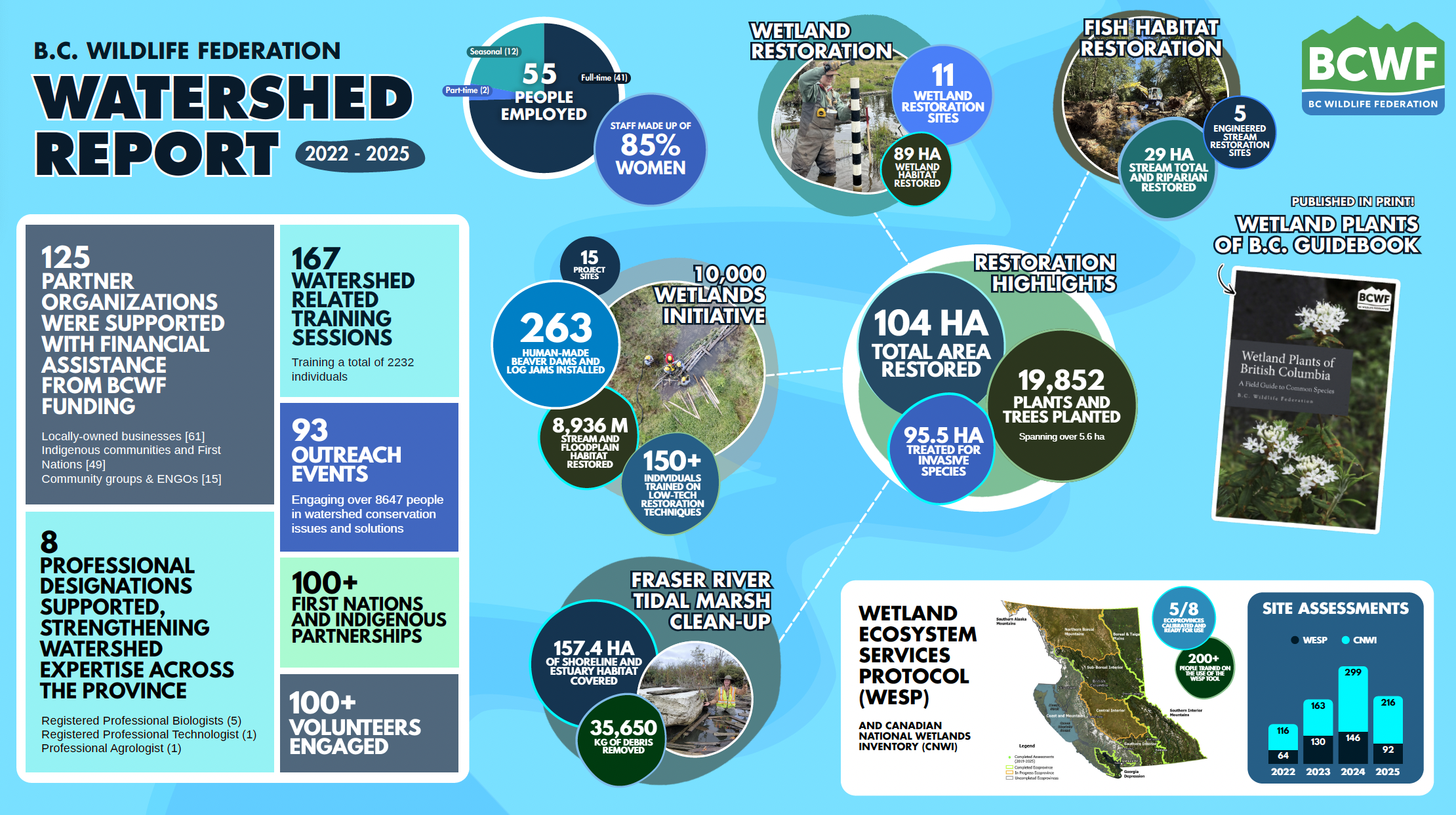 2021-2025 Impact Report for BCWF's Watershed Team