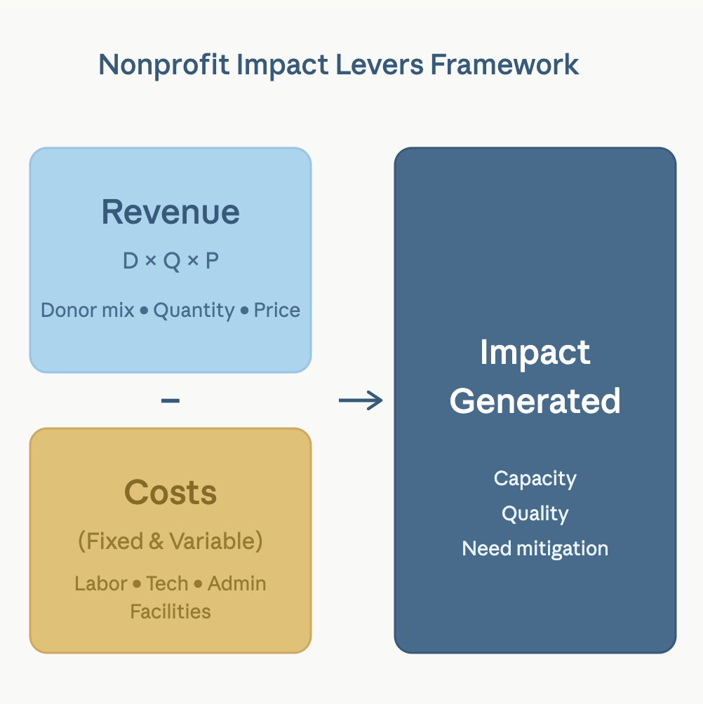 Which AI Problems Should Your Nonprofit Actually Solve? A Strategic Framework