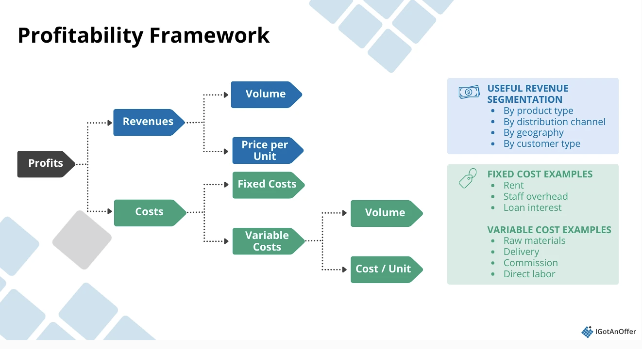 Classic consulting profitability framework