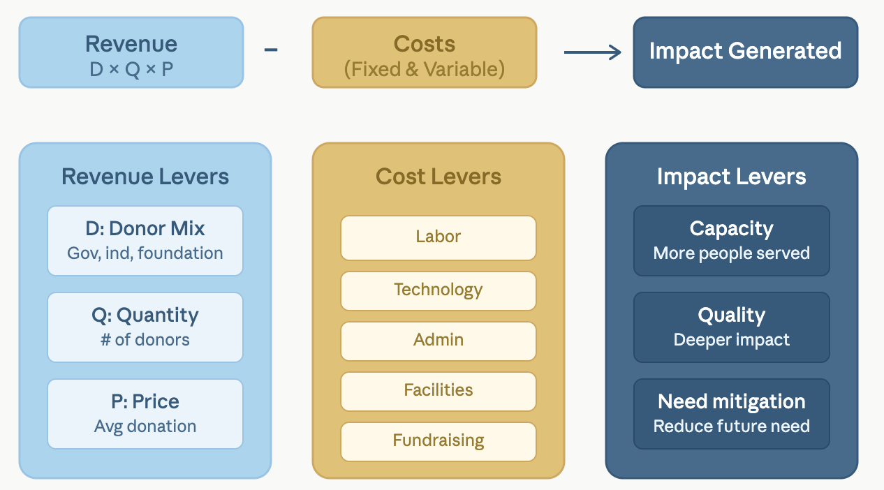Nonprofit Impact Levers Framework created by Arensa Consulting