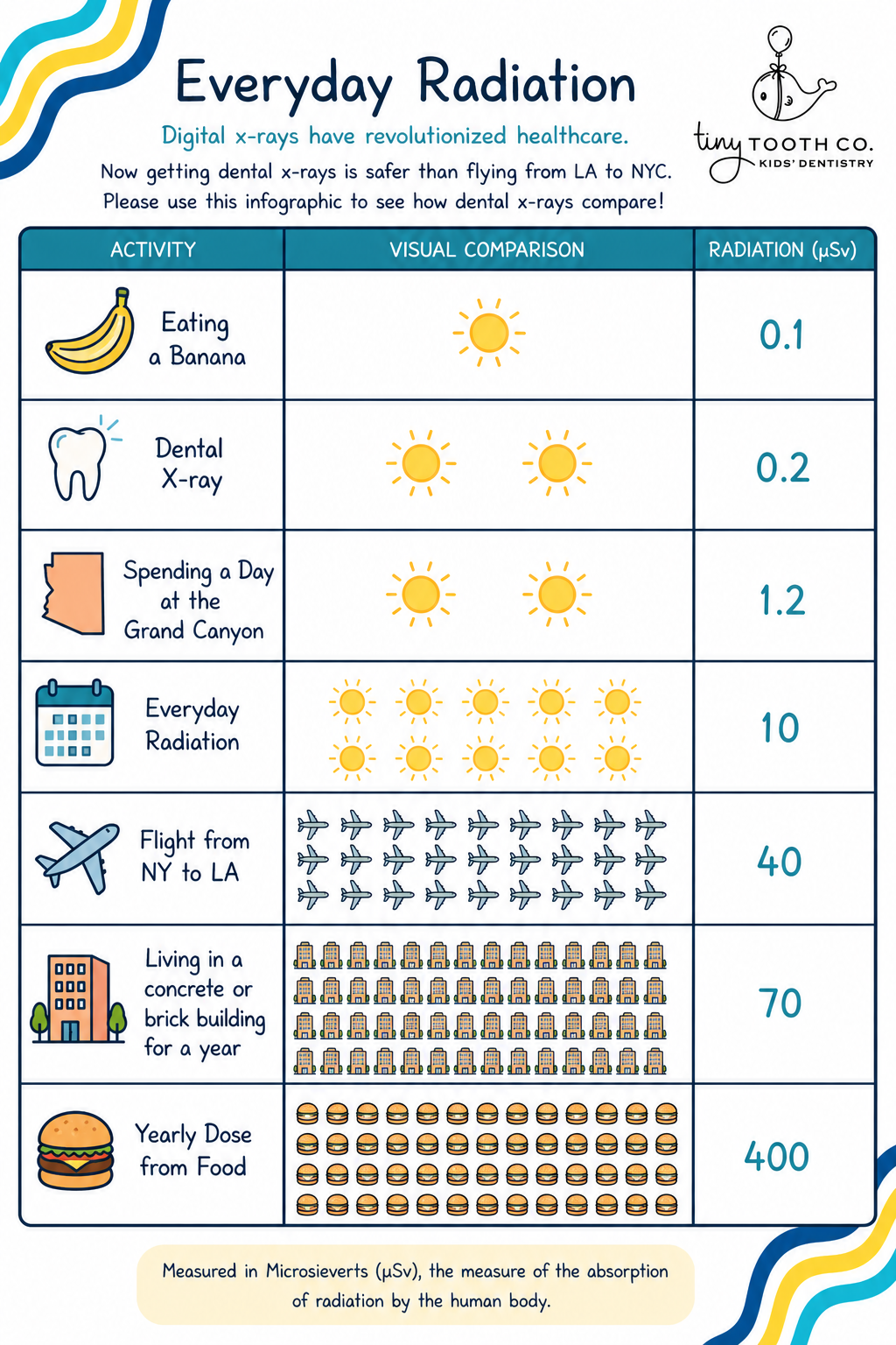 Infographic comparing dental and environmental radiation levels for activities like eating a banana, dental X-ray, day at Grand Canyon, everyday sun exposure, flight, living in a brick building, and yearly food consumption, with radiation levels in microsieverts.