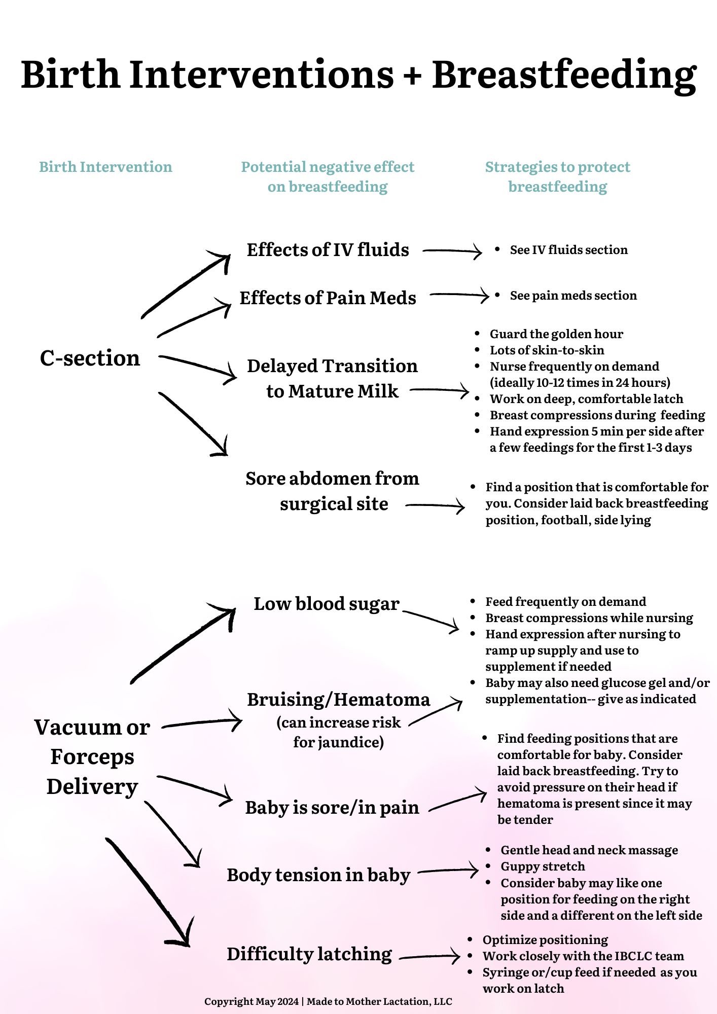 Birth + Breastfeeding Cheat Sheet Page 2.jpg