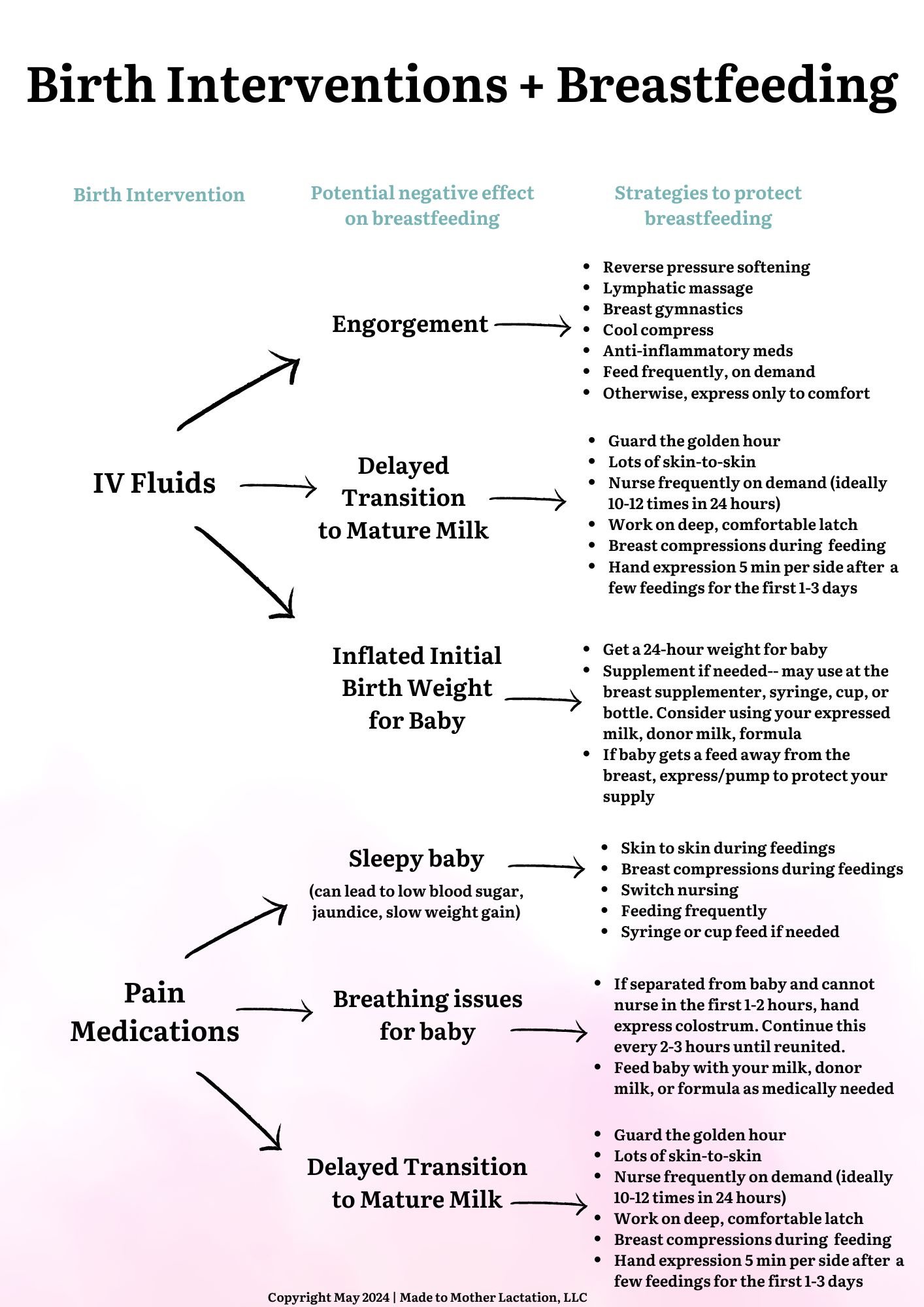 Birth + Breastfeeding Cheat Sheet Page 1.jpg