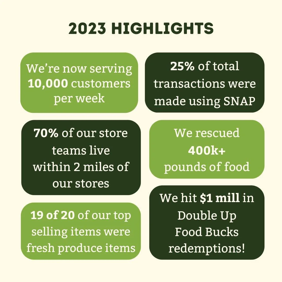 In 2023, YOU helped Daily Table to:
-Serve 10,000 customers per week
-Rescue over 400,000 pounds of food from waste
-Reach $1M in Double Up Food Bucks redemptions
-And so much more!

Thank you for making this impact possible!
Check out our Impact Rep