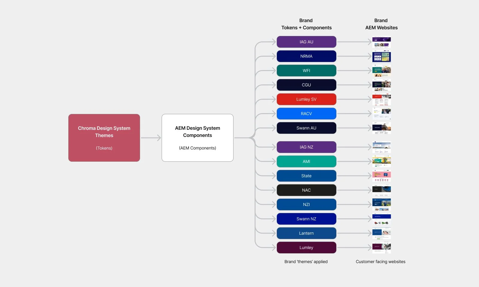 Kevin Schluter Design | IAG | AEM Design System | Diagram showing the structure of Chroma Design System themes with tokens and components, and how they are applied to various brand-facing websites.