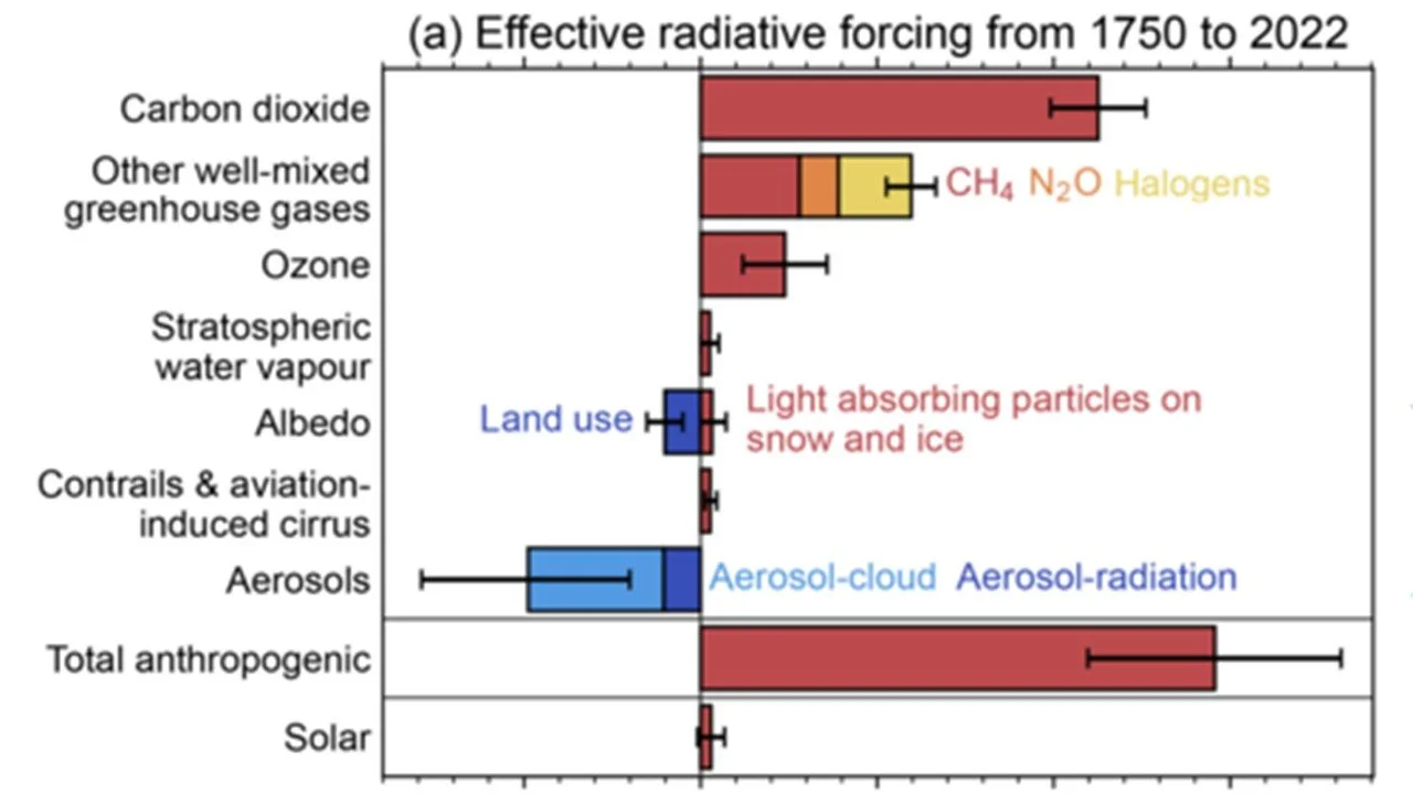 Science Explainer on Radiative Forcing