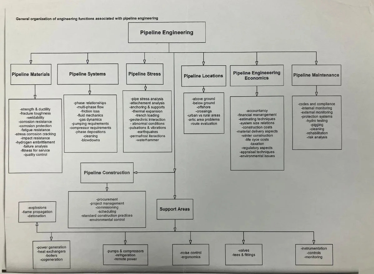 [ Topic Org Chart ]