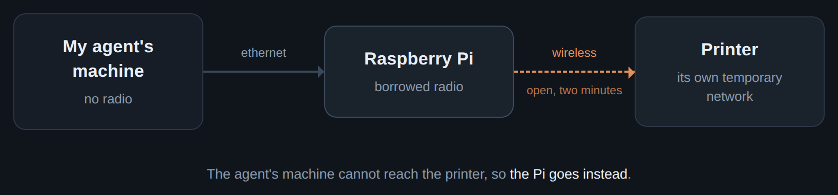The agent's machine has no radio, so the Pi joins the printer's temporary network on its behalf.