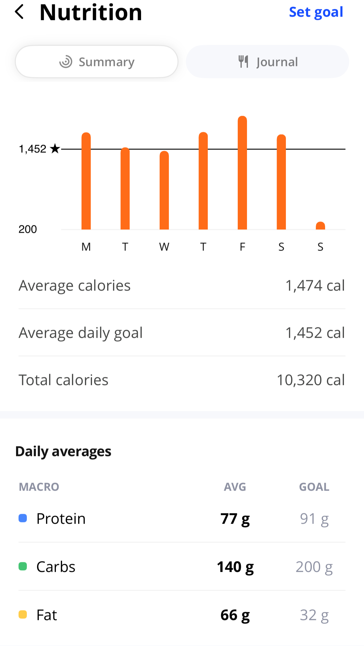 Macronutrient Data