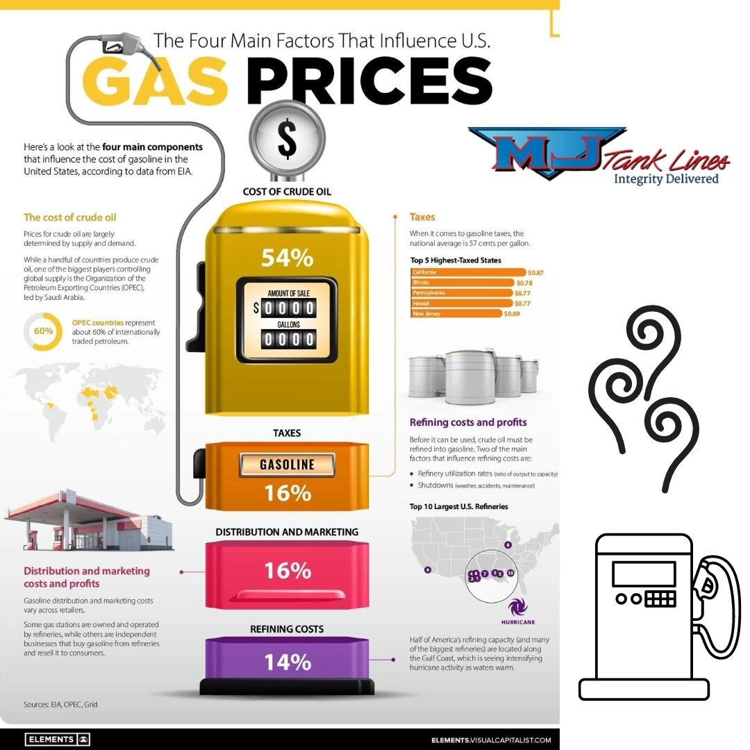 Factors that influence U.S gas prices: good to know for those following our industry closely. See more info below! ⛽️👇

#MJTankLines #TankerDrivers #GasPrices #Petroleum #Diesel #GasFacts
