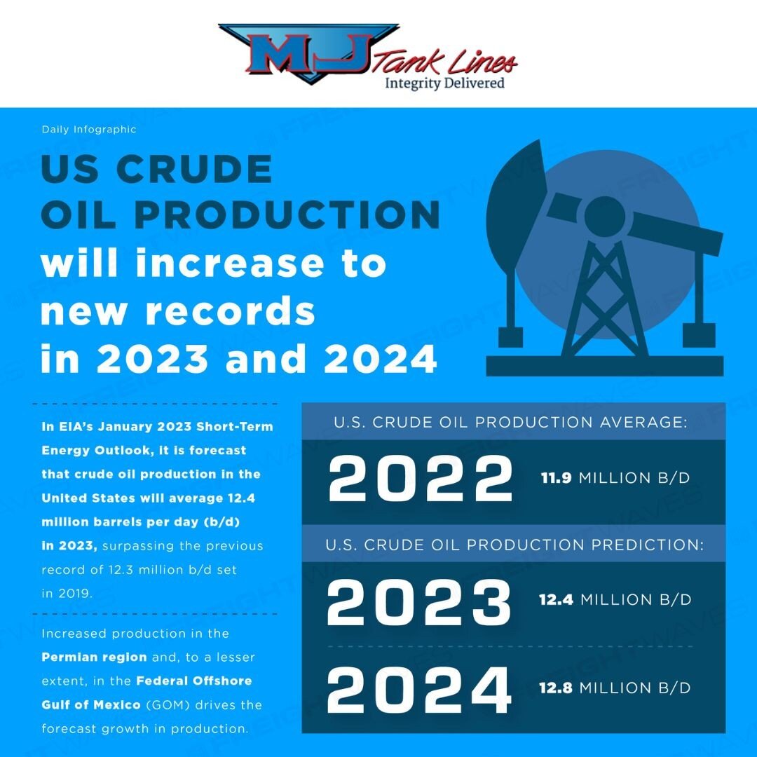 Fun Fact Friday! 👀⛽️

U.S Crude Oil production is on the rise to new record levels for 2023 and 2024! See additional detail below! 👇

Source: FreightWaves Infographics 💻

#DriveMJTankLines #CrudeOil #Infographic #FossilFuels #EIA #Gas #Diesel #Nat