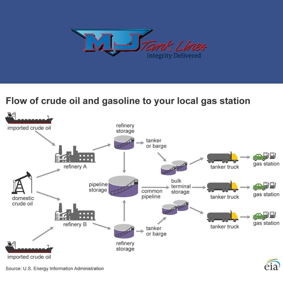 In honor of Worker Wednesday, we wanted to share a simplified overview displaying the flow of oil and gasoline from source to your local gas station. We are honored to play our part in the process. Serving Southern and Central California since 1999! 