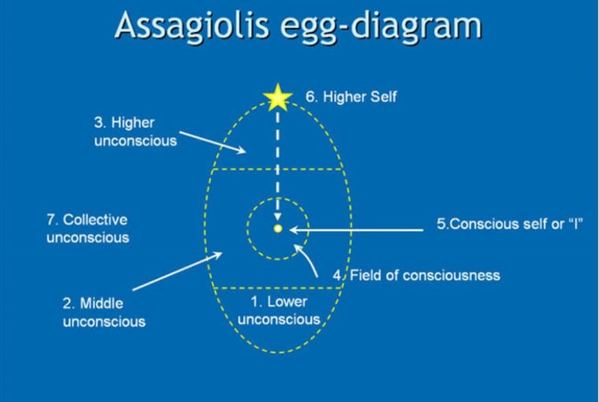 Psychosynthesis &amp; the “Psychedelic Renaissance”: A framework for Integration