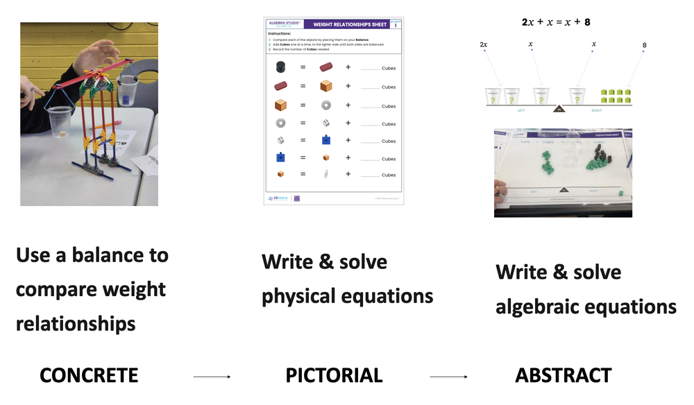 Progression from concrete to pictorial to abstract