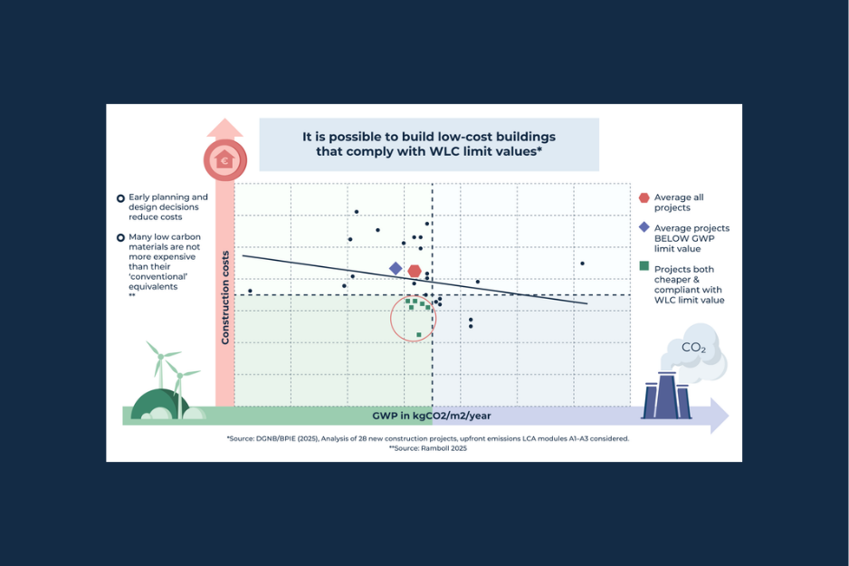 Evidence that low-cost buildings can comply with WLC limit values infographic