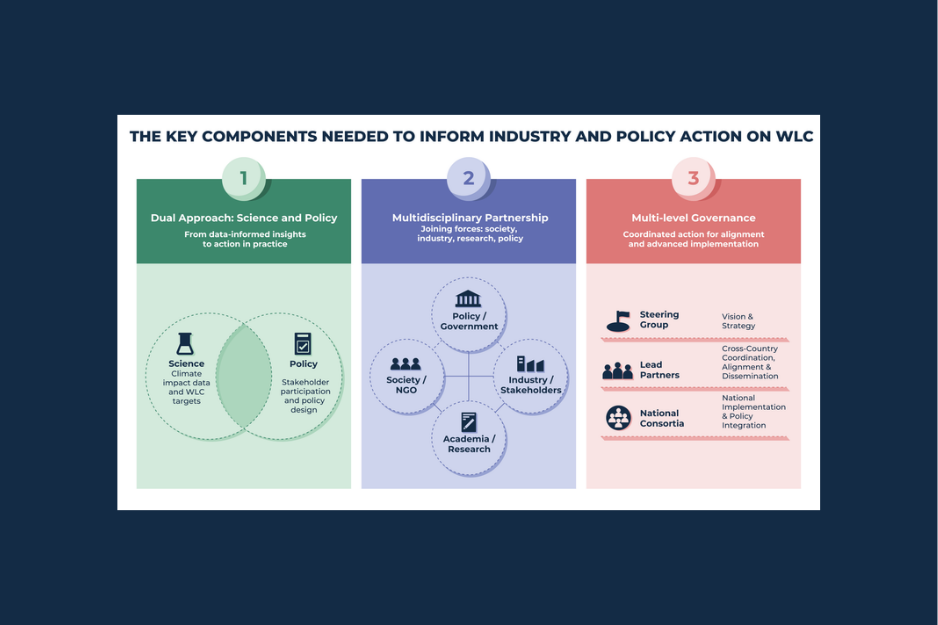 Key components needed to inform industry and policy action on WLC