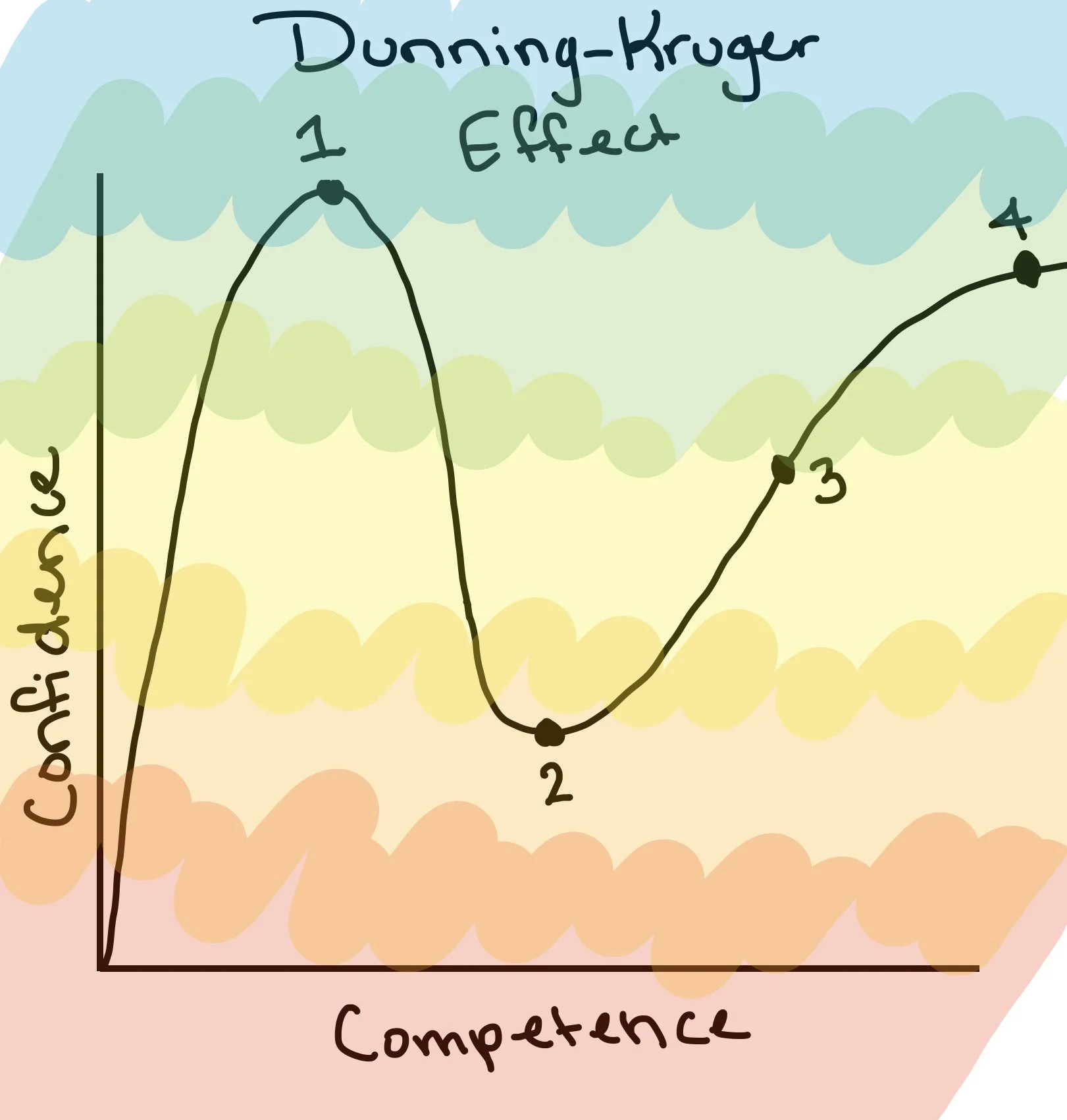 4 Stages Of Learning Anything — Sarah Katz Hartley