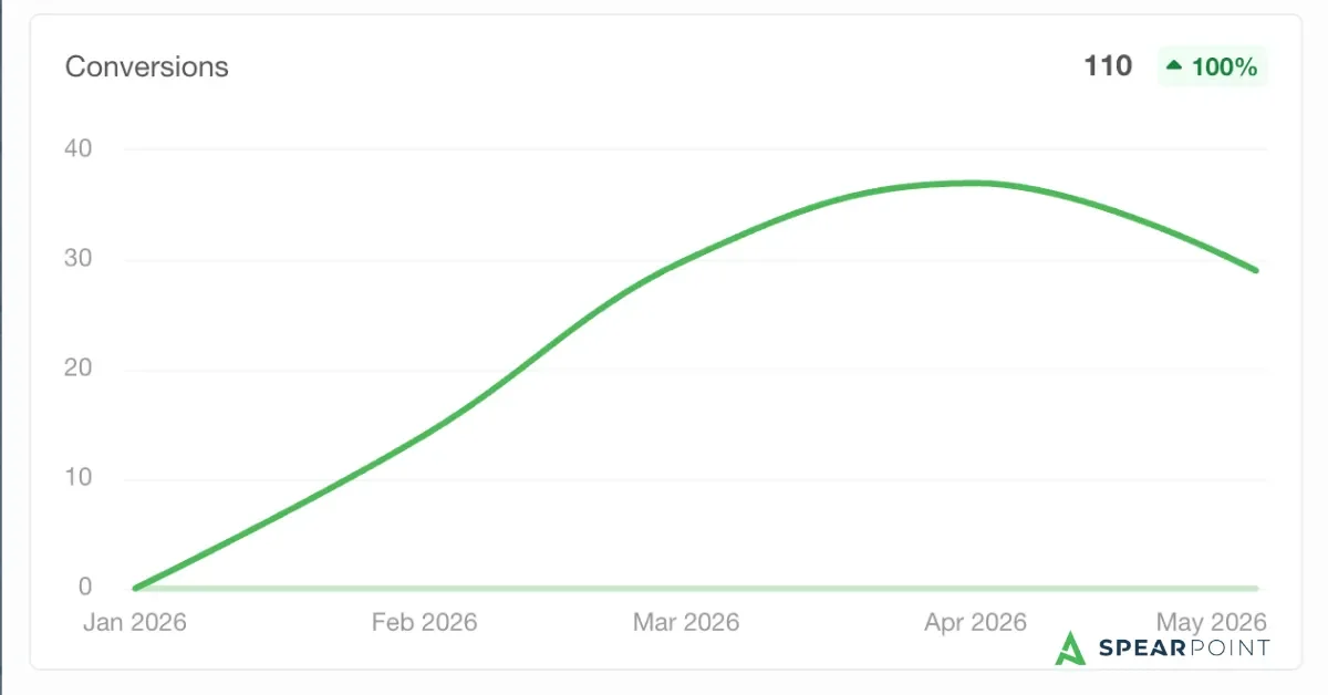 High-Intent SEO Still Matters. A Lot.