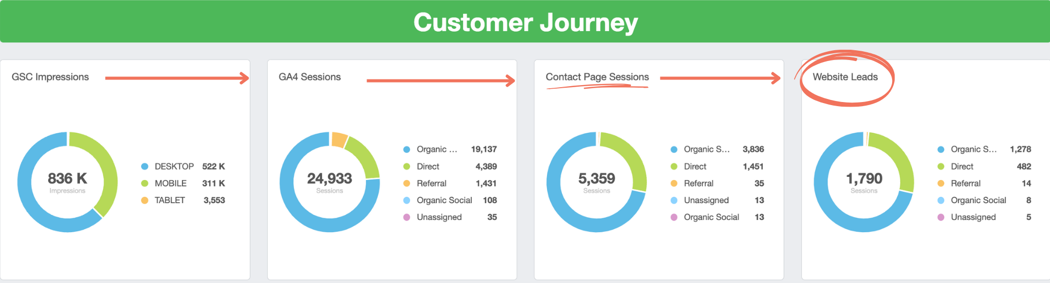 Customer Journey from SEO at SpearPoint