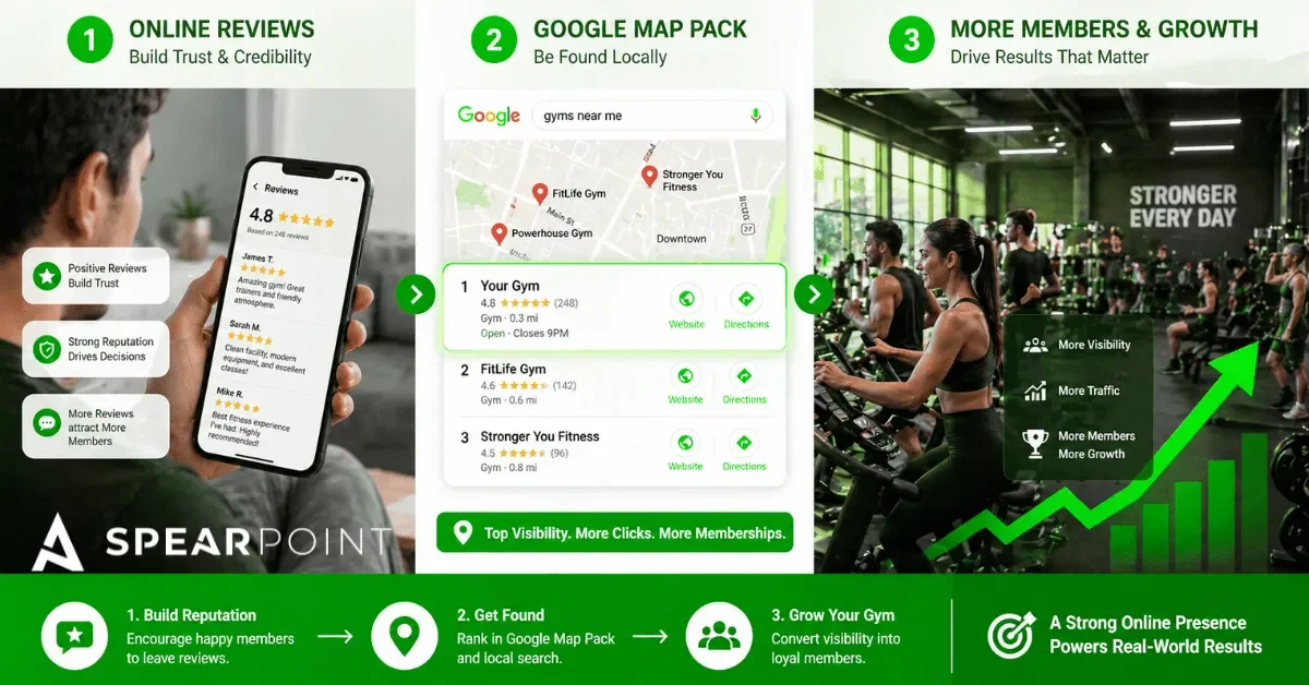 Gym review marketing infographic showing how online reviews improve local SEO rankings, Google Map Pack visibility, trust, and gym membership growth.