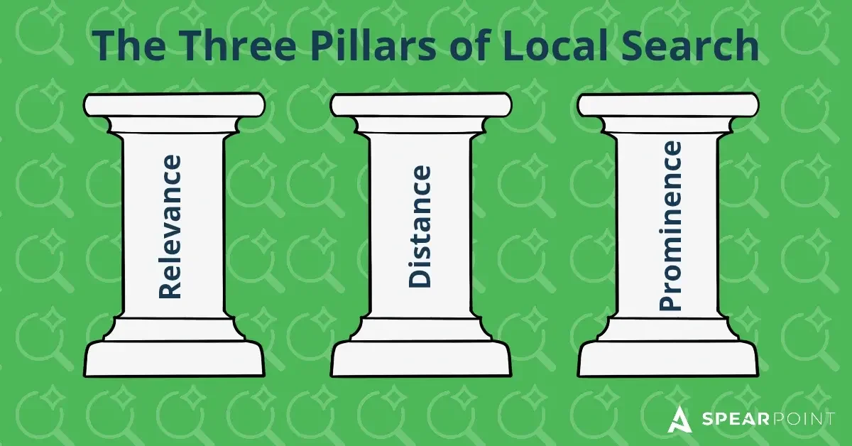 Three local ranking pillars: relevance, distance, and prominence.