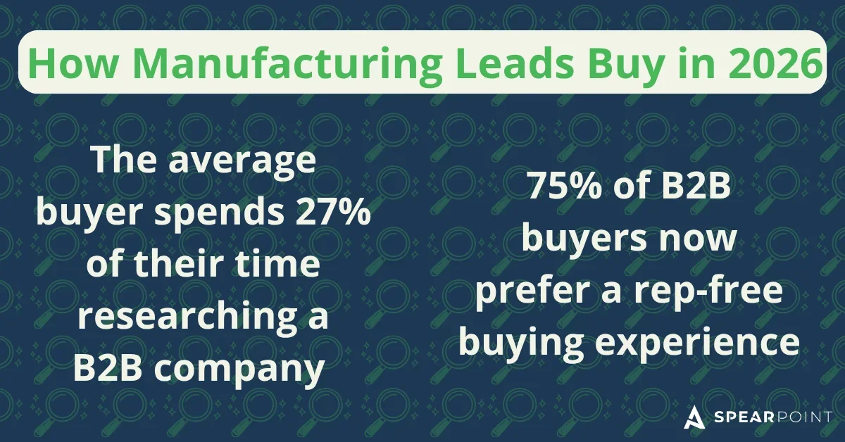 'How Manufacturing Leads Buy in 2026' graphic: buyers spend 27% of time researching; 75% prefer a rep-free buying experience.