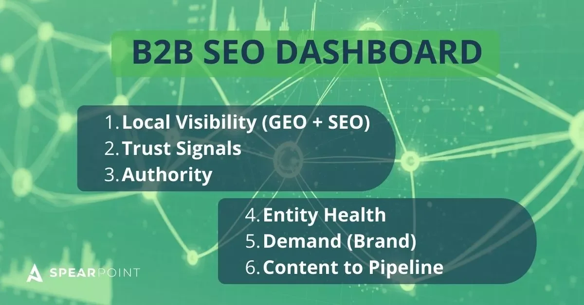 B2B SEO roadmap dashboard showing visibility, trust signals, authority, and demand metrics