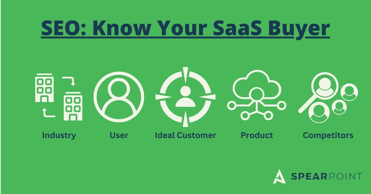 SEO: Know Your SaaS" with icons for industry, user, ideal customer, product, and competitors on green