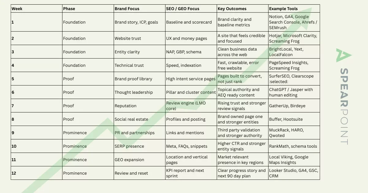 90 Day SEO and GEO Roadmap Overview