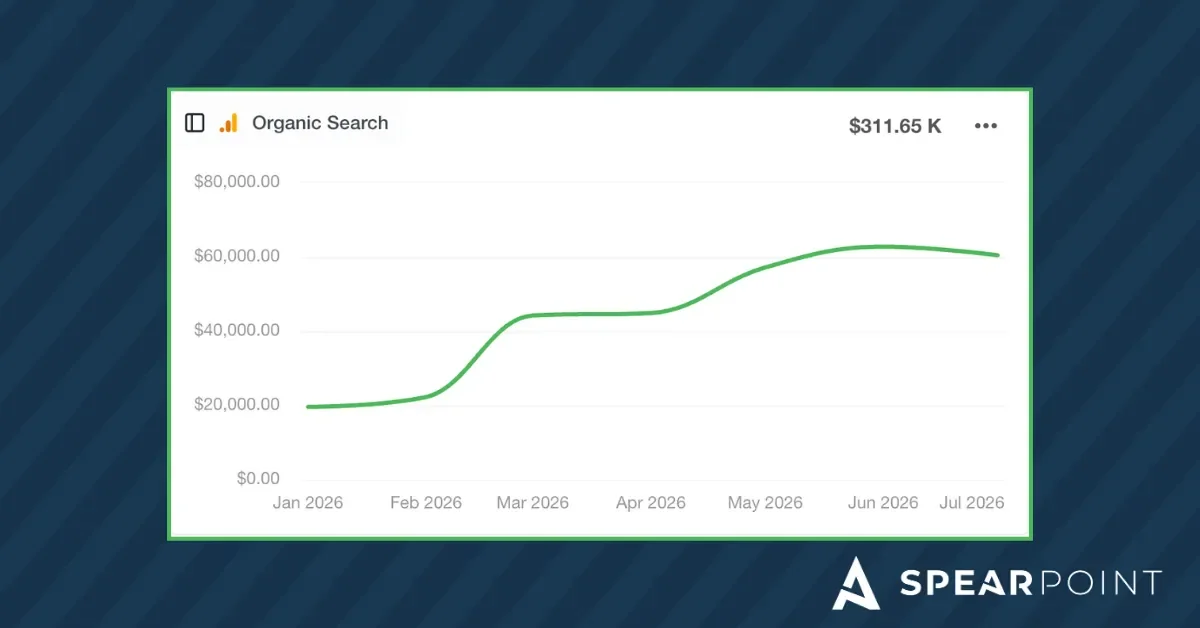 Organic Search Performance by SpearPoint Marketing