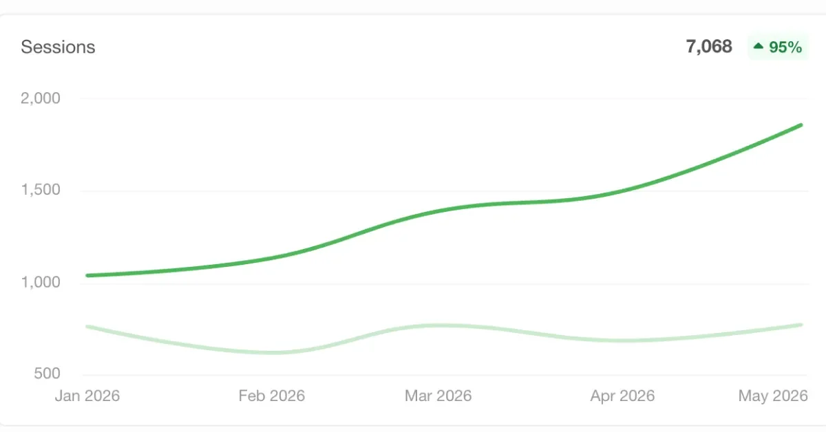 YOY Organic Search Traffic from a SpearPoint Customer.