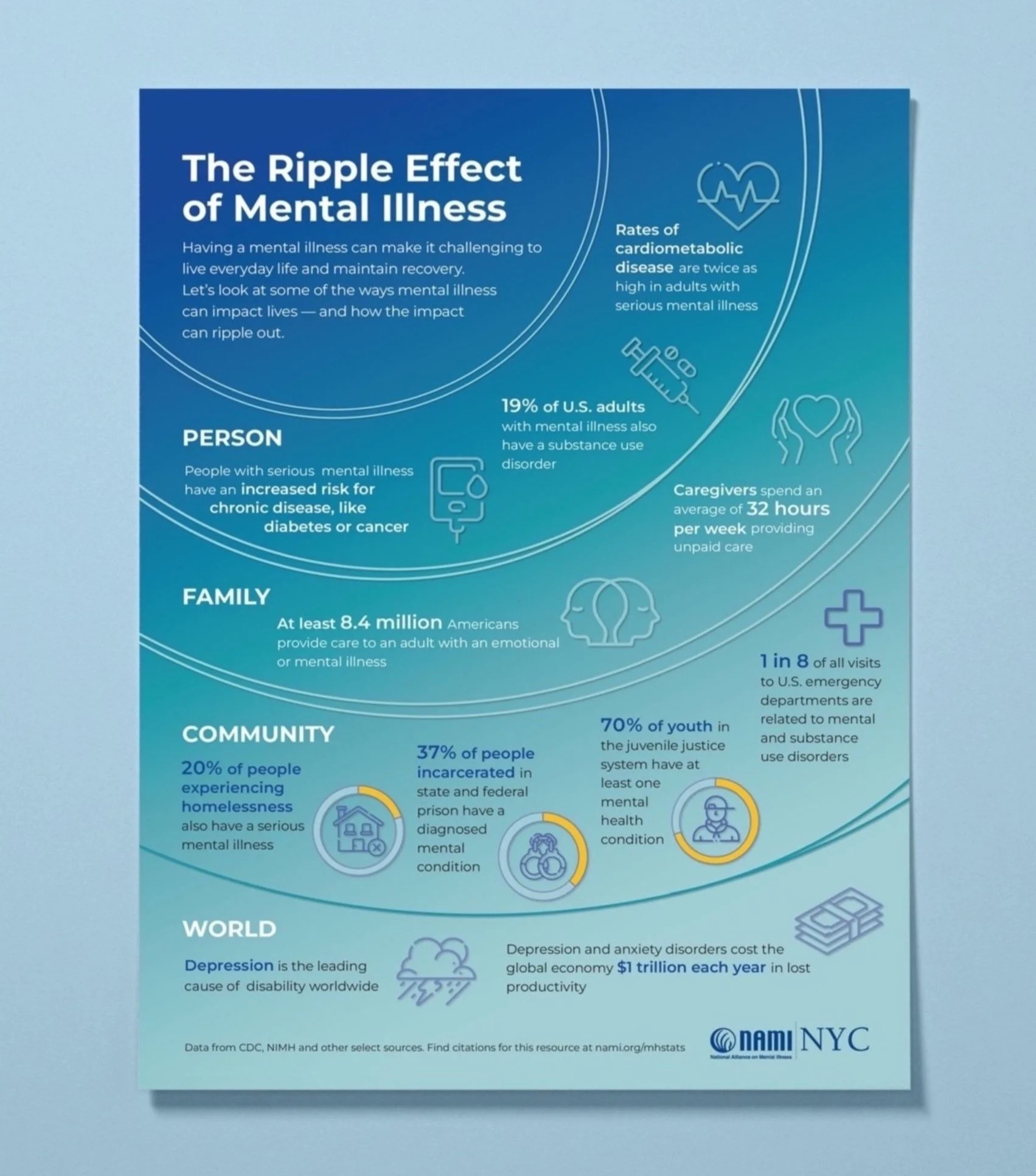 The Ripple Effect of Mental Illness" infographic poster for NAMI-NYC by Mika Dmytrowska