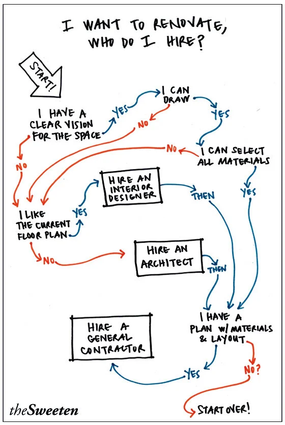 A renovation roadmap from TheSweeten.com