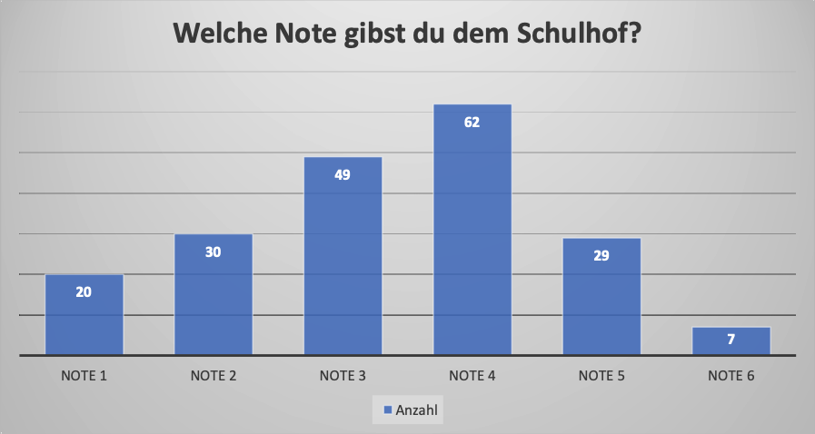 Gesammelte Bewertung des Schulhofes