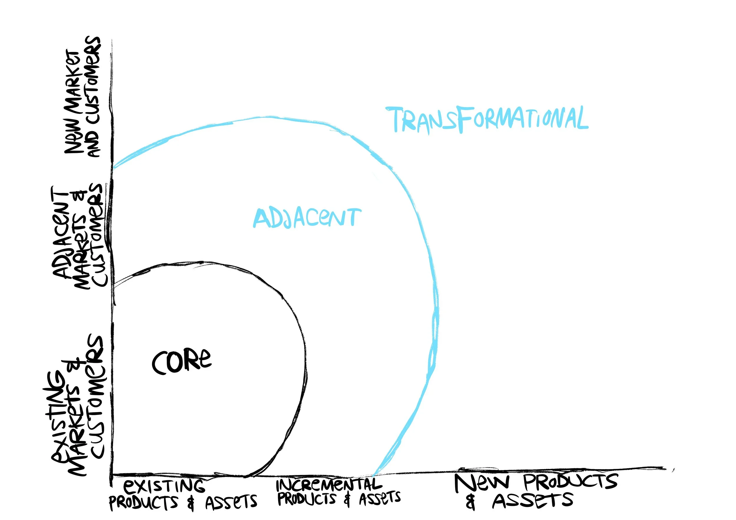 Amition Matrix Example The Innovation Ambition Matrix — Kingsley Maunder