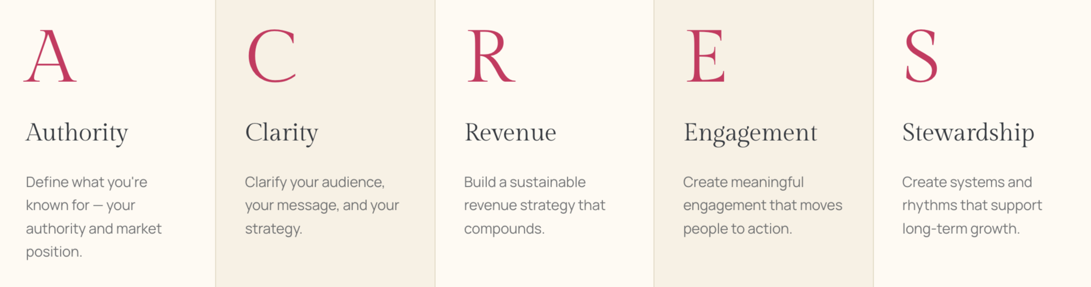 ACRES™ Framework diagram by brand strategist Brittany Shepard, a five-part strategic tool for identifying brand strengths and growth opportunities