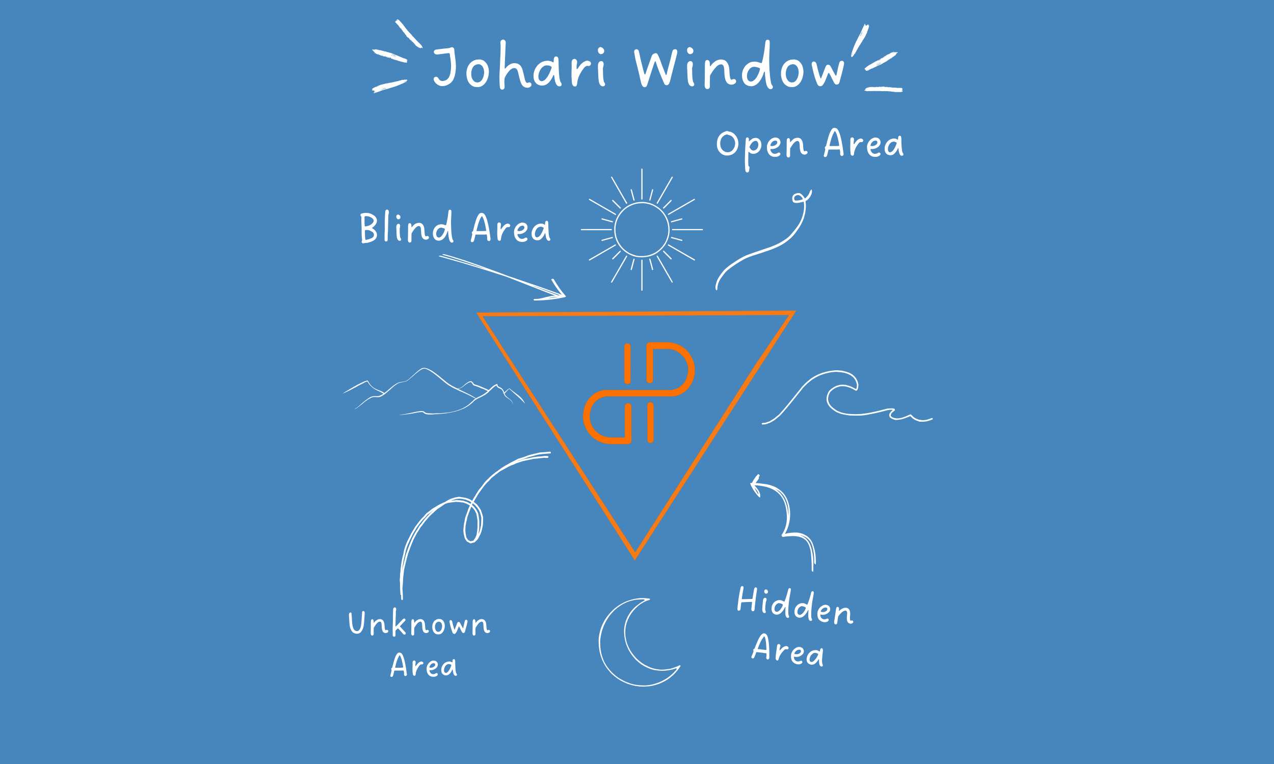 Let’s Run a Johari Window