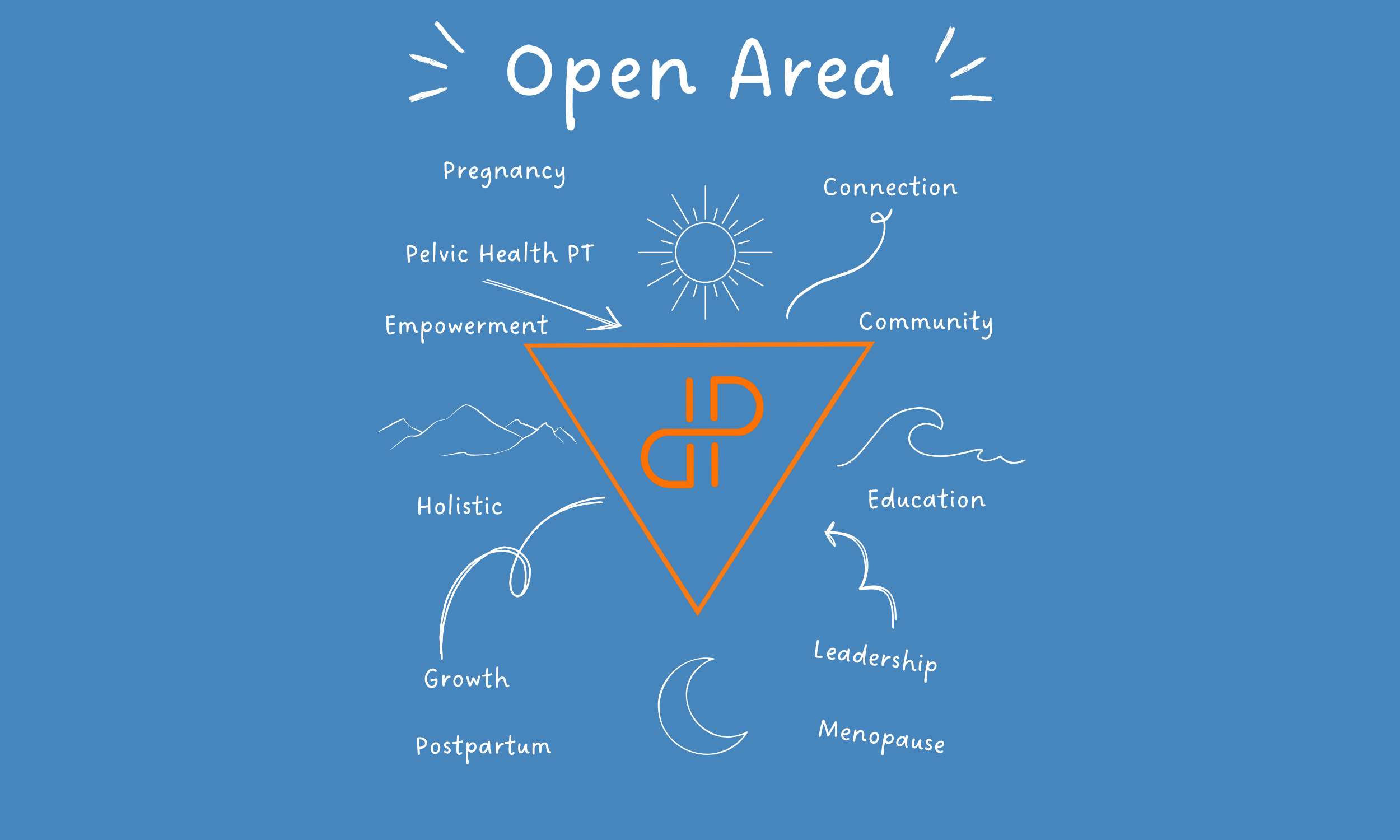 Johari Window: The Open Area (Known to Me, Known to You)