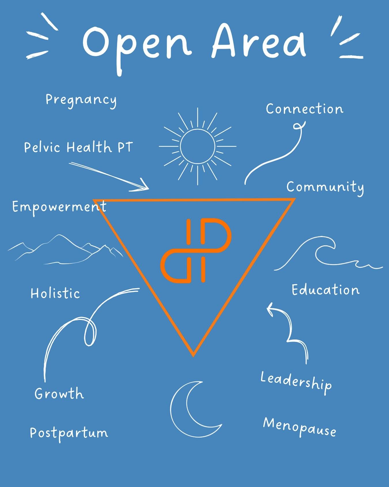 Ok! Here is the first quadrant of the Johari Window; the open area. It&rsquo;s the space of shared understanding, transparency, and authenticity. This is often where growth, collaboration, and trust are most easily cultivated.

So, based on what I&rs