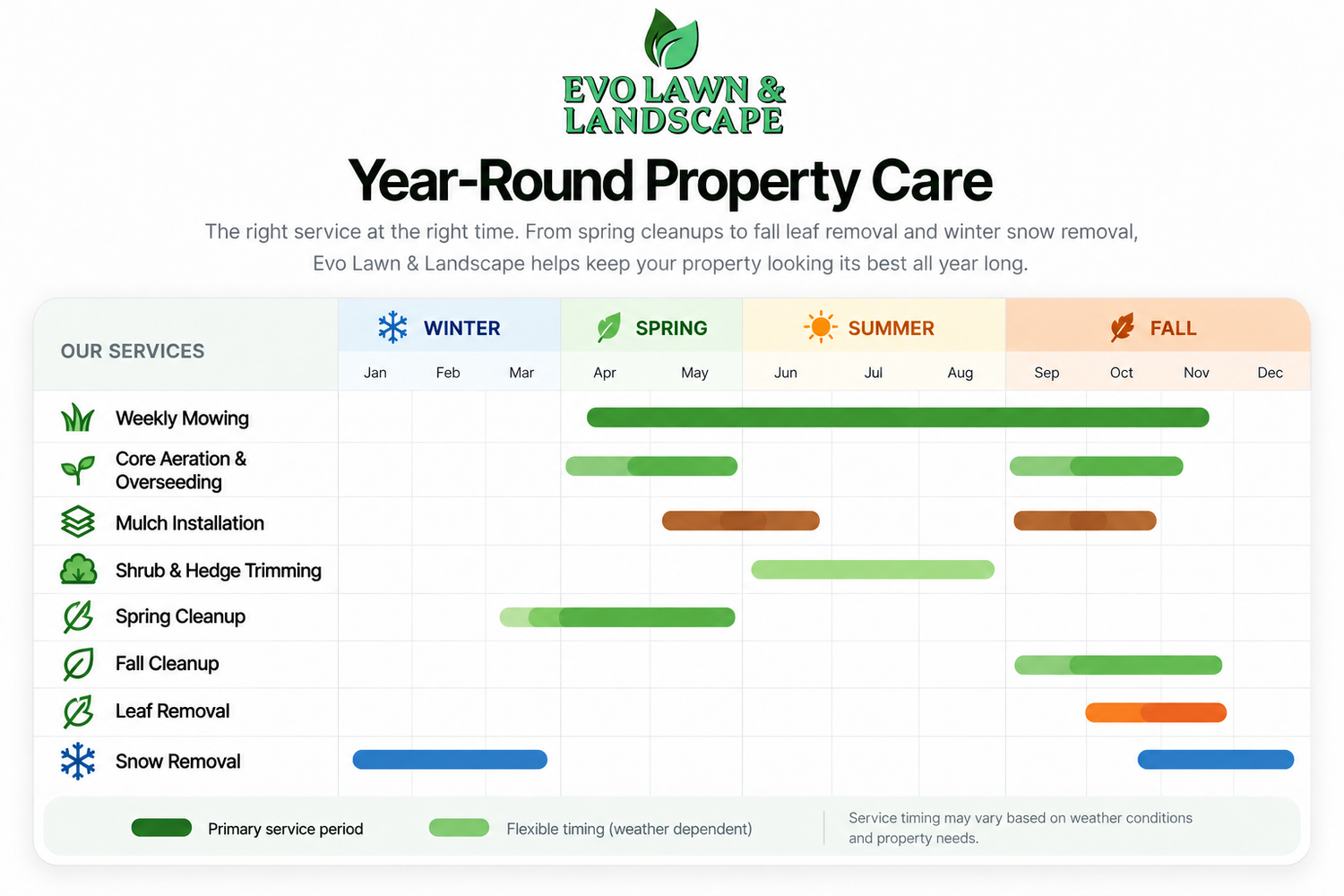 Evo Lawn and Landscape seasonal lawn care calendar in Lake County Illinois showing weekly mowing April through November, spring cleanup mid March through May, core aeration and overseeding, mulch installation, shrub trimming, fall cleanup, leaf removal, and winter snow removal.