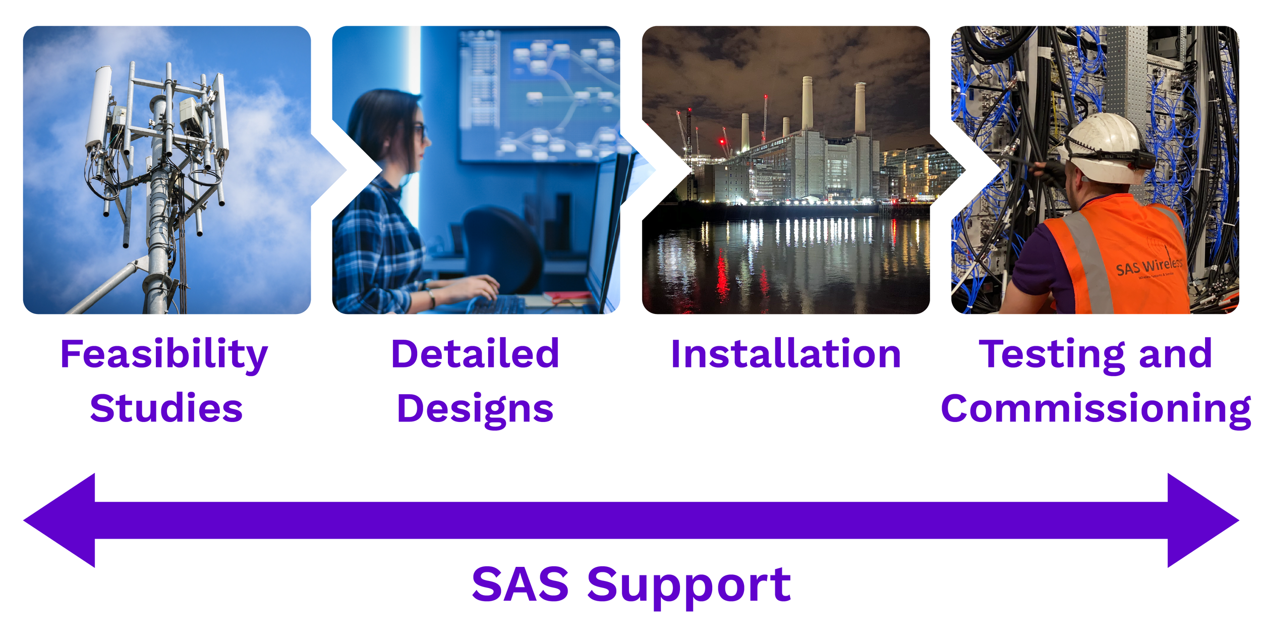 SAS WIRELESS SUPPORT FLOW DIAGRAM