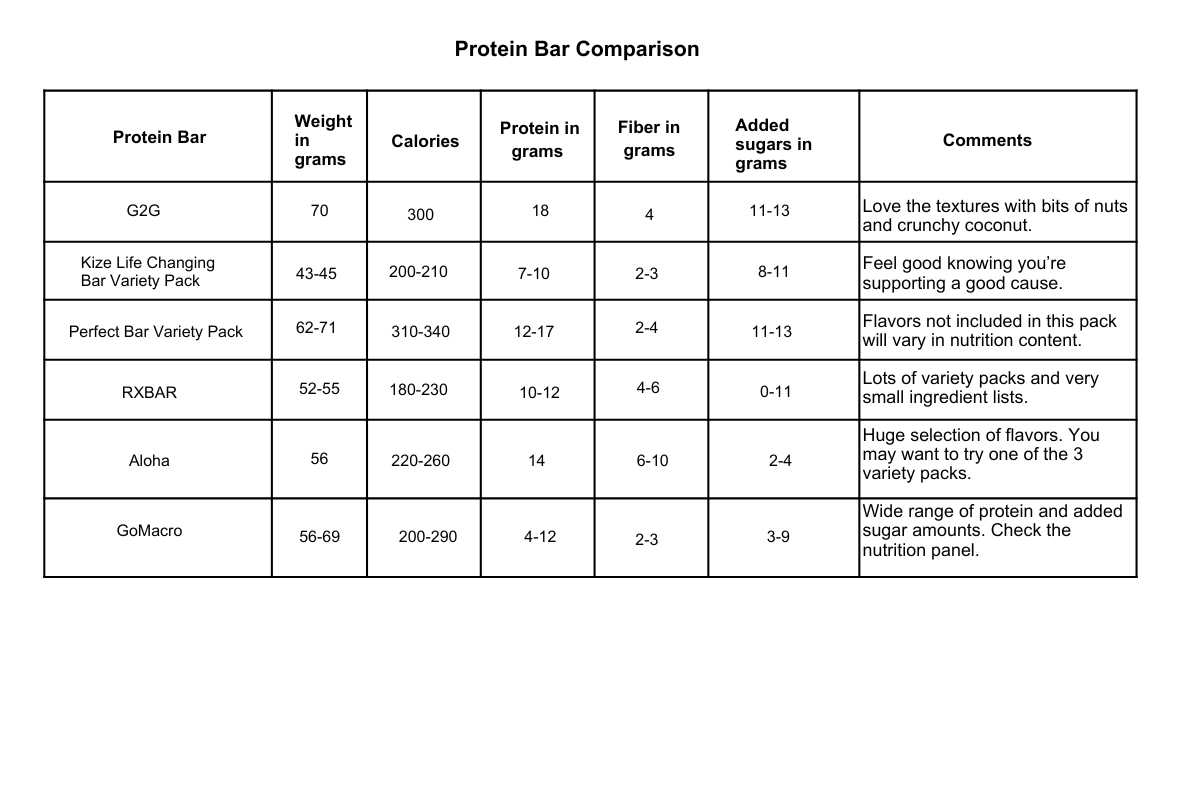 A table comparing the nutrient profile of 6 different bar brands