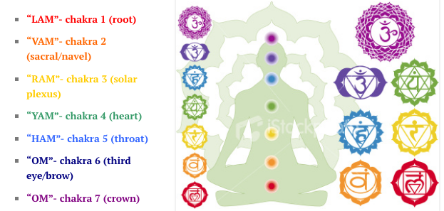 Chakra toning chart showing 7 chakra mantras and colors for morning spiritual practice - LAM through OM meditation guide